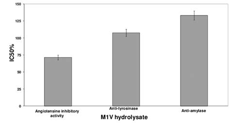 Enzyme Production and Inhibitory Potential of Pseudomonas .